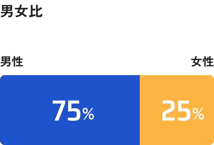 男女比 男性75% 女性25%
