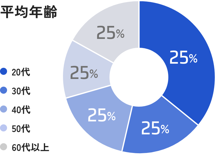 平均年齢 20代25% 30代25% 40代25% 50代25% 60代以上25%