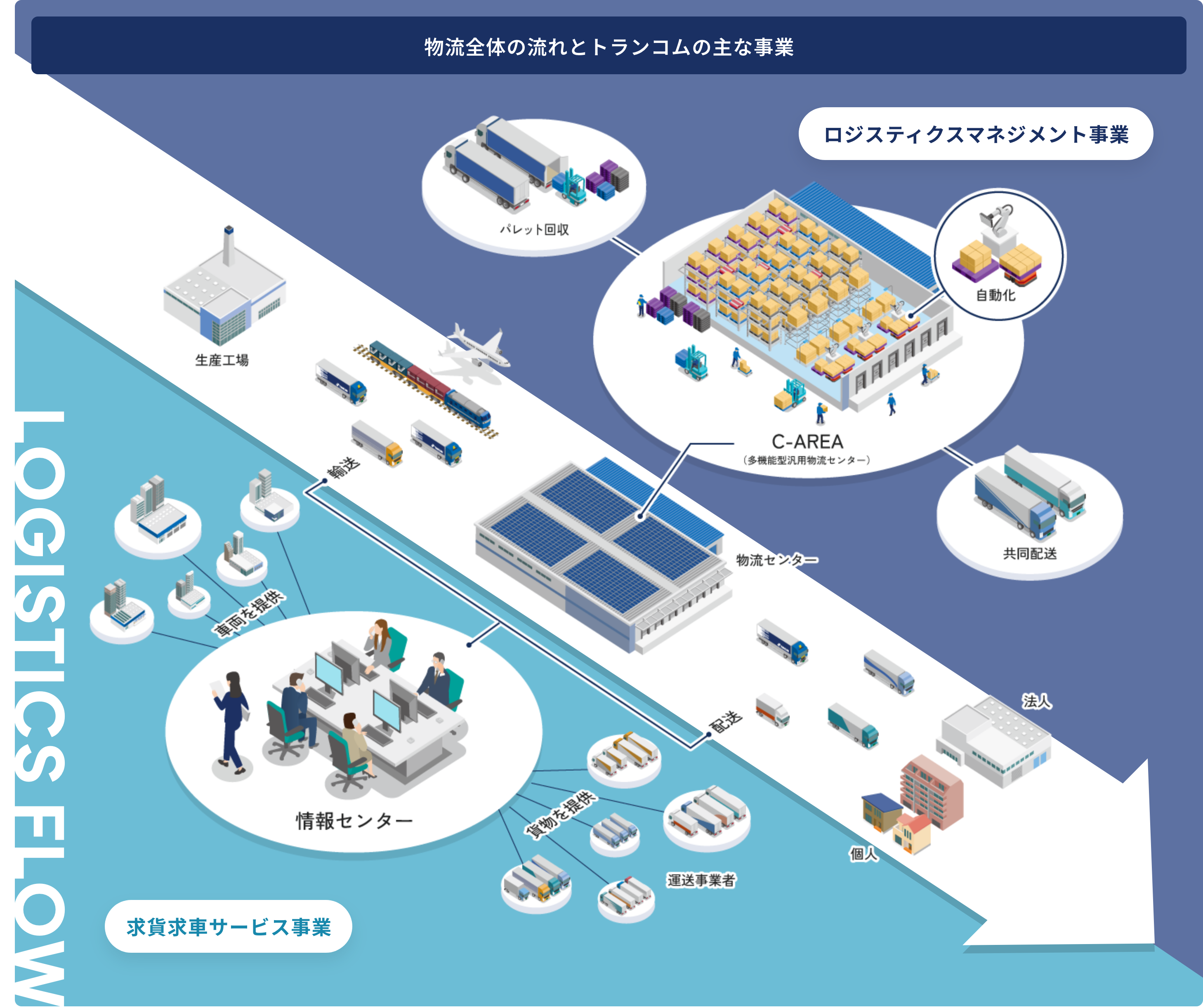 物流全体の流れとトランコムの主な事業