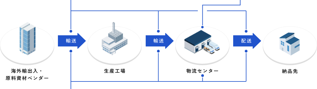 海外輸出入・原料資材ベンダー 輸送 生産工場 輸送 物流センター 配送 納品先