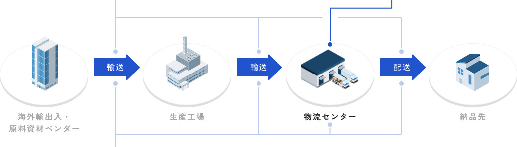 海外輸出入・原料資材ベンダー 輸送 生産工場 輸送 物流センター 配送 納品先