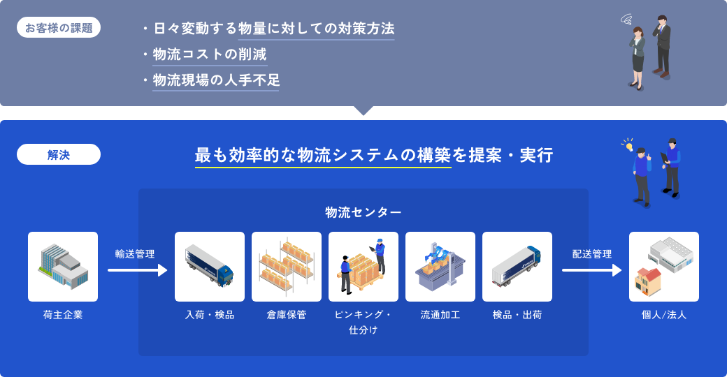 お客様の課題 ・日々変動する物量に対しての対策方法 ・物流コストの削減 ・物流現場の人手不足 解決 最も効率的な物流システムの構築を提案・実行 荷主企業 輸送管理 物流センター 入荷・検品 倉庫保管 ピンキング・仕分け 流通加工 検品・出荷 配送管理 個人/法人