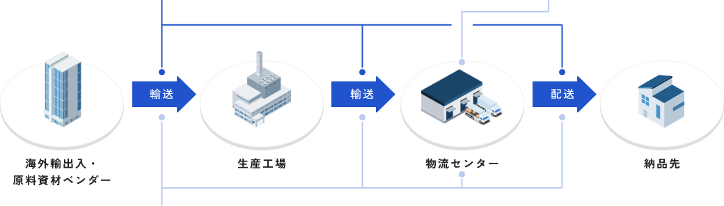 海外輸出入・原料資材ベンダー 輸送 生産工場 輸送 物流センター 配送 納品先