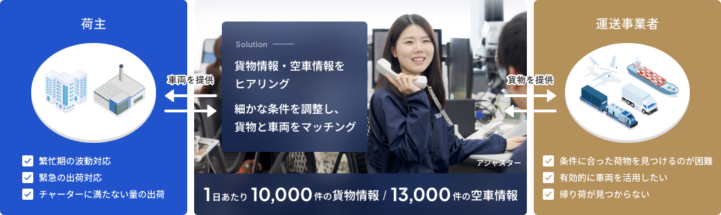 荷主 繁忙期の波動対応 緊急の出荷対応 チャーターに満たない量の出荷 車両を提供 貨物情報・空車情報をヒアリング 細かな条件を調整し、貨物と車両をマッチング 1日あたり10,000件の貨物情報13,000件の空車情報 貨物を提供 運送事業者 条件に合った荷物を見つけるのが困難有効的に車両を活用したい帰り荷が見つからない
