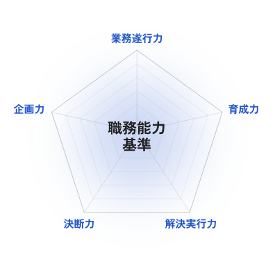 職務能力基準 業務遂行力 育成力 解決実行力 決断力 企画力