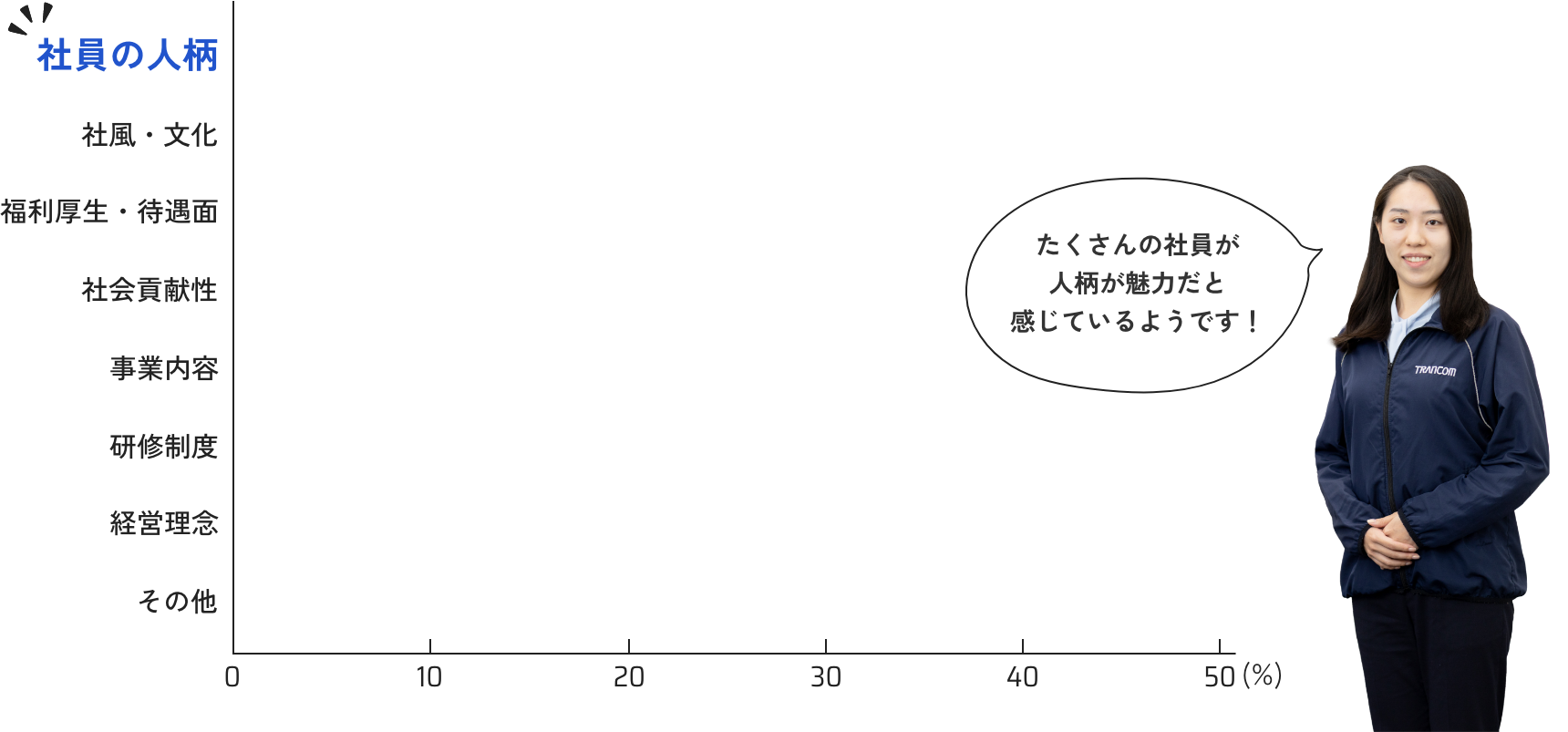 社員の人柄47% 社風・文化14% 福利厚生・待遇面11% 社会貢献性11% 事業内容9% 研修制度4% 経営理念2% その他2% たくさんの社員が人柄が魅力だと感じているようです！