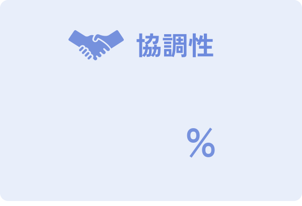 協調性15%
