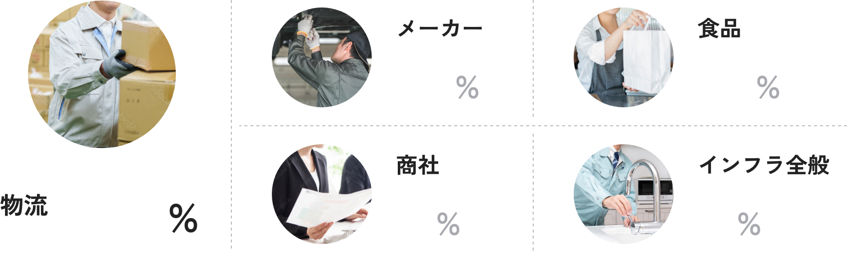 物流58% メーカー15% 食品13% 商社8% インフラ全般6%